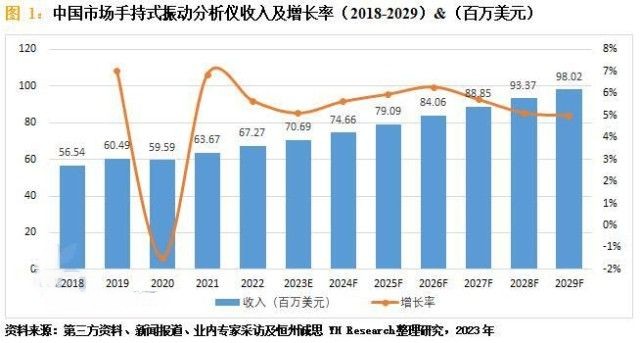 振動分析儀行業2018-2029市場調查數據及趨勢分析